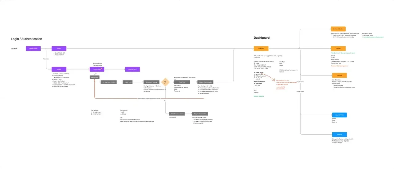 Flow Chart